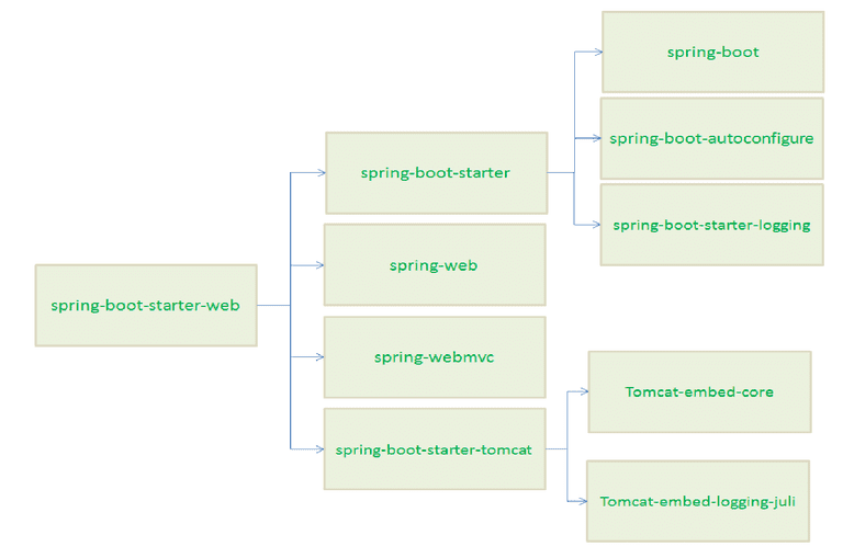 Imagem com as dependências do spring-boot-starter-web