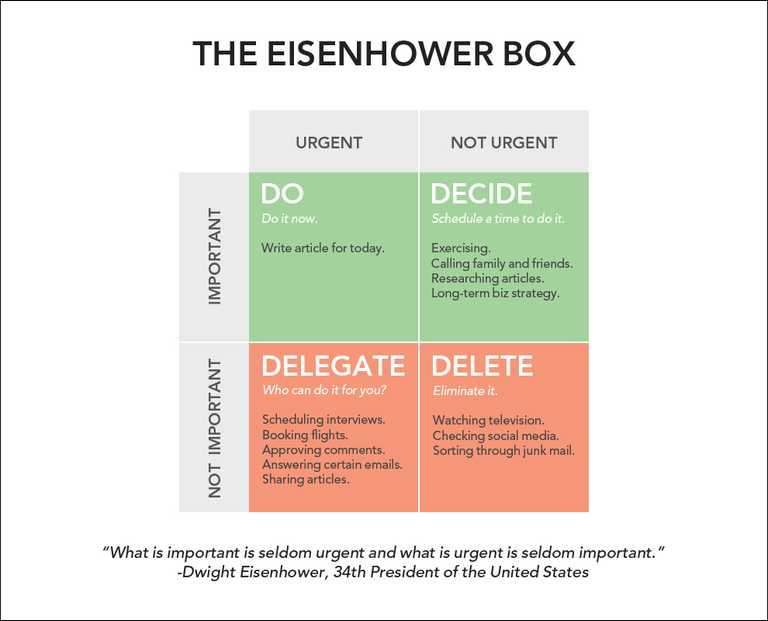 Diagrama ilustrando a Caixa de Eisenhower