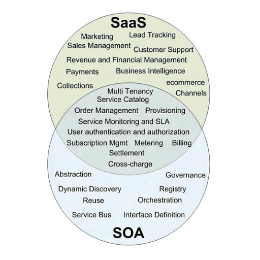 Diferenças e similaridades entre SaaS e SOA