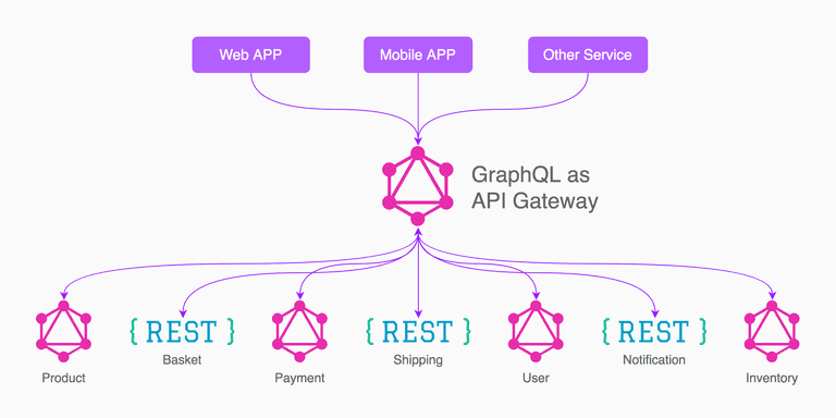 Topologia de serviços quando adicionado GraphQL como API Gateway