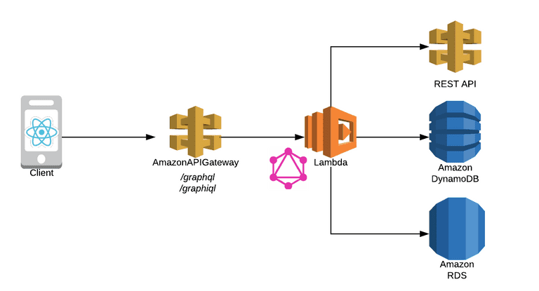 Diagrama exibindo uma arquitetura com Serverless e Apollo Platform