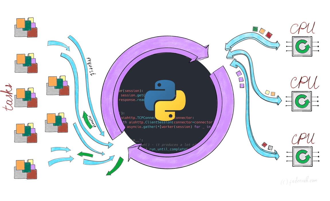 Asyncio event loop отвечает за выделение памяти в основном процессе