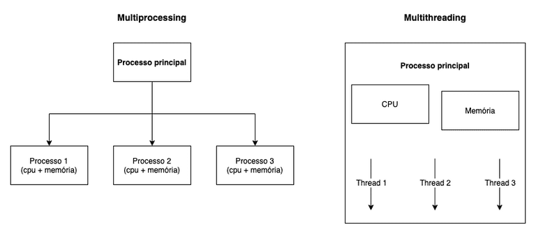 "Diagrama mostrando a diferença entre multithreading e multiprocessing"