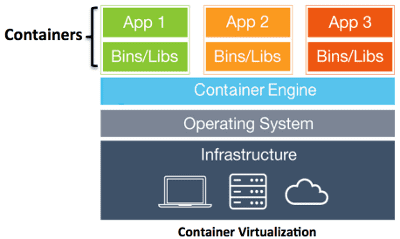 "Diagrama de containerização (udemy.com)"