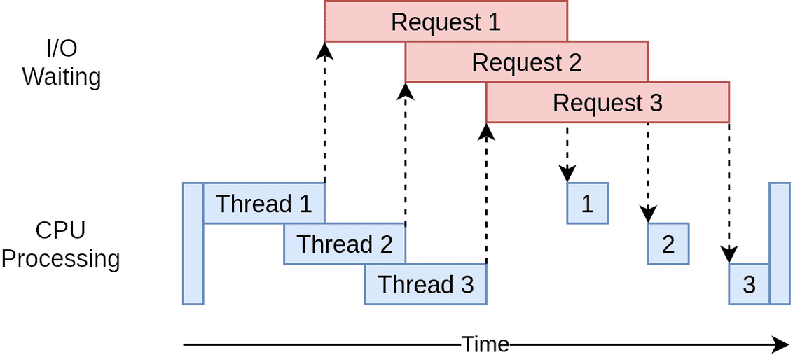 I/O-bound e CPU-bound