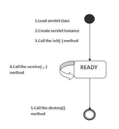 Diagrama ilustrando o ciclo de vida de um servlet