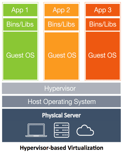 "Diagrama de virtualização por hypervisor (udemy.com)"