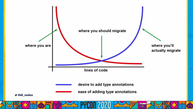 Gráfico com a complexidade subindo ao aumentar linhas de código