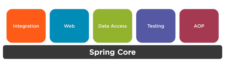 Organograma do Spring Framework mostrando suas seis áreas